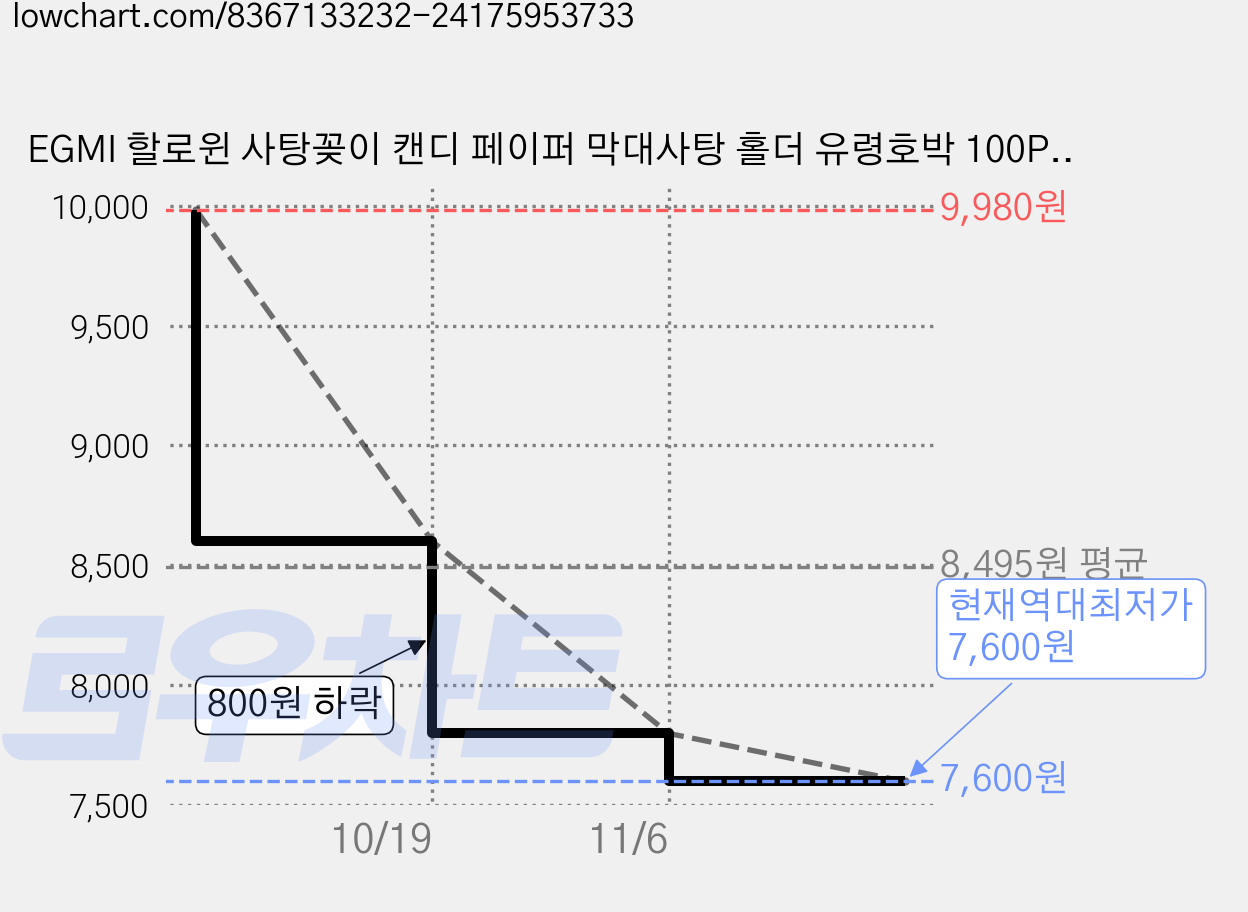 EGMI 할로윈 사탕꽂이 캔디 페이퍼 막대사탕 홀더 유령호박 100P, 유령호박100P, 1세트 가격 변동 차트, 현재가 7,600원, 역대최저가