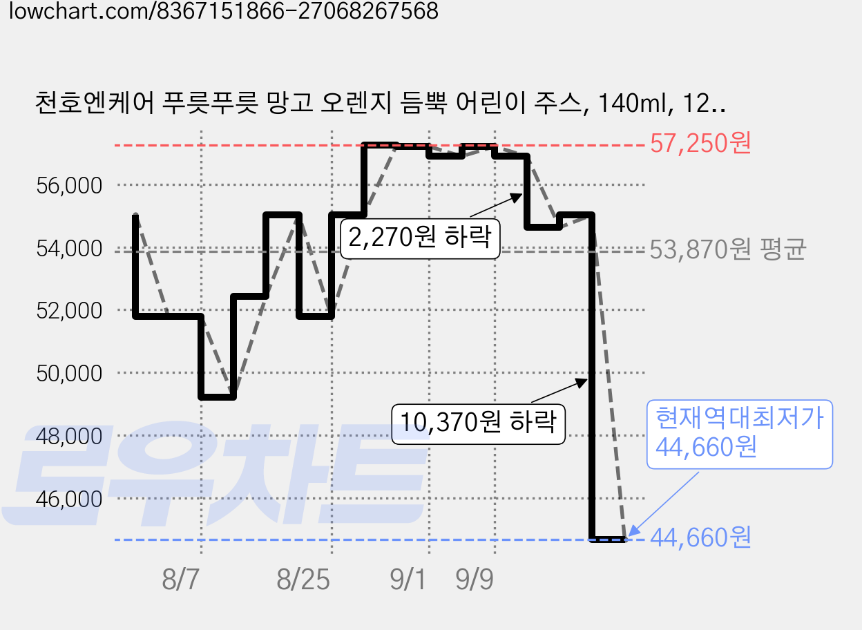 천호엔케어 푸릇푸릇 망고 오렌지 듬뿍 어린이 주스, 140ml, 120개 가격 변동 차트, 현재가 44,660원, 역대최저가