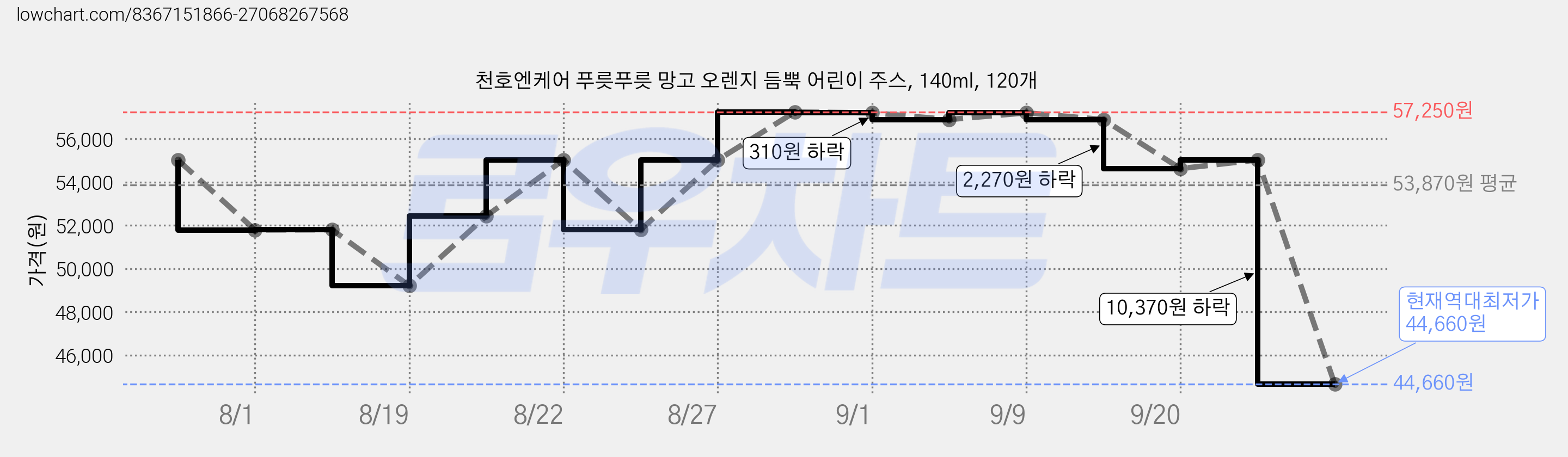 천호엔케어 푸릇푸릇 망고 오렌지 듬뿍 어린이 주스, 140ml, 120개 가격 변동 차트, 현재가 44,660원, 역대최저가