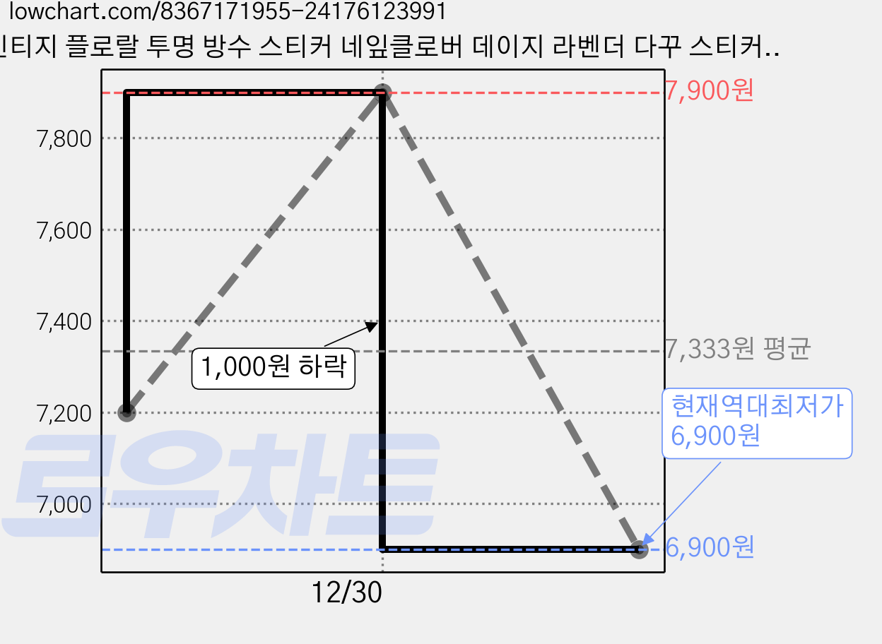 빈티지 플로랄 투명 방수 스티커 네잎클로버 데이지 라벤더 다꾸 스티커 휴대폰 태블릿등 꾸미기 스티커, 순수의 데이지, 1세트 가격 변동 차트, 현재가 6,900원, 역대최저가