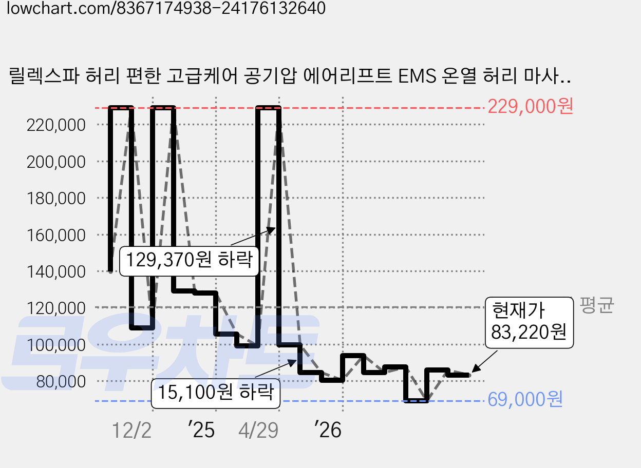릴렉스파 허리 편한 고급케어 공기압 에어리프트 EMS 온열 허리 마사지기, 파란색, 파란색, KR-AM-Y202 가격 변동 차트, 현재가 83,220원, 관측 최저가 69,000원