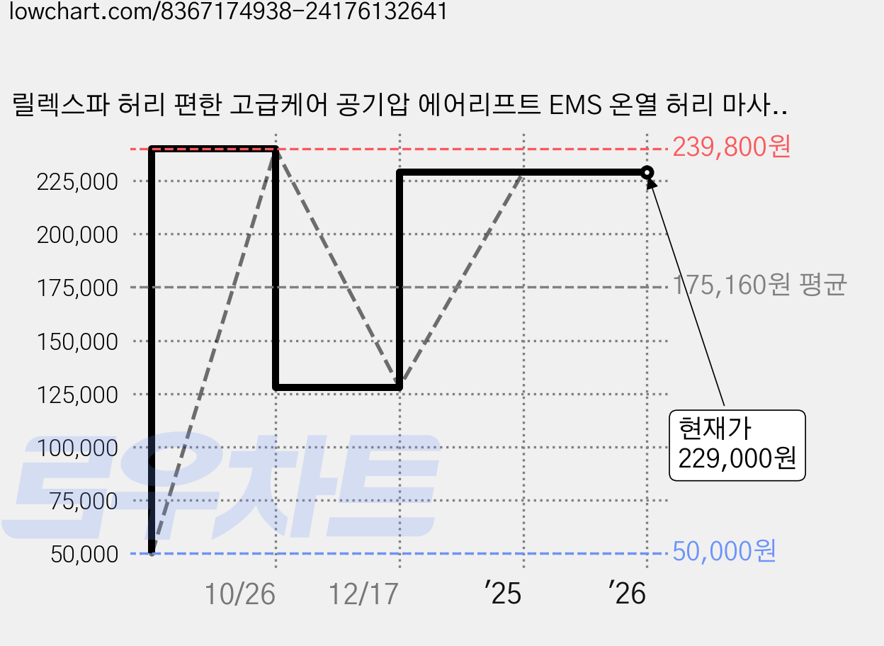 릴렉스파 허리 편한 고급케어 공기압 에어리프트 EMS 온열 허리 마사지기, 베이지, 베이지, KR-AM-Y202 가격 변동 차트, 현재가 229,000원, 관측 최저가 50,000원