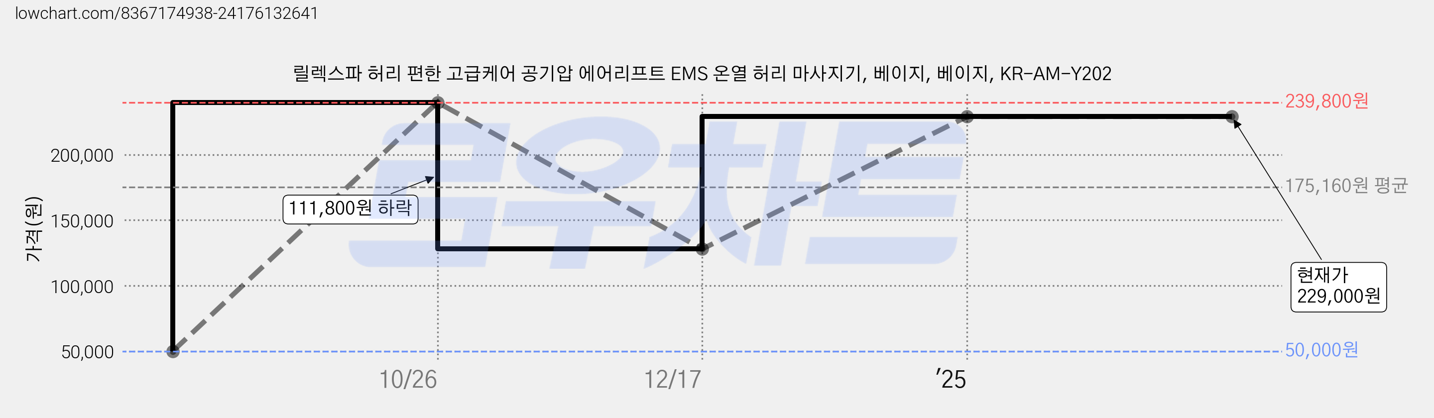 릴렉스파 허리 편한 고급케어 공기압 에어리프트 EMS 온열 허리 마사지기, 베이지, 베이지, KR-AM-Y202 가격 변동 차트, 현재가 229,000원, 관측 최저가 50,000원
