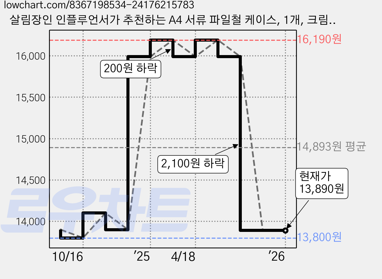 살림장인 인플루언서가 추천하는 A4 서류 파일철 케이스, 1개, 크림화이트 가격 변동 차트, 현재가 13,890원, 관측 최저가 13,400원