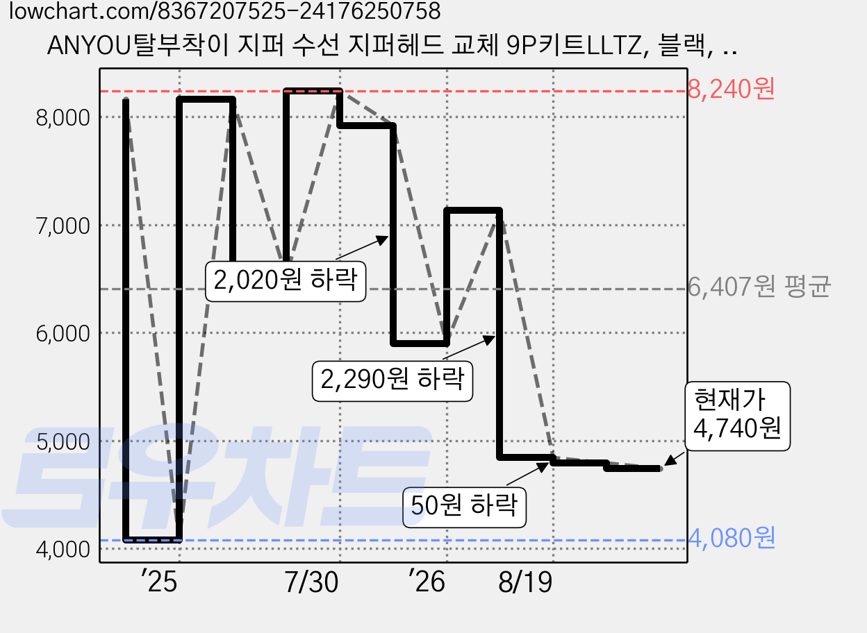ANYOU탈부착이 지퍼 수선 지퍼헤드 교체 9P키트LLTZ, 블랙, 9개 가격 변동 차트, 현재가 4,740원, 관측 최저가 4,080원