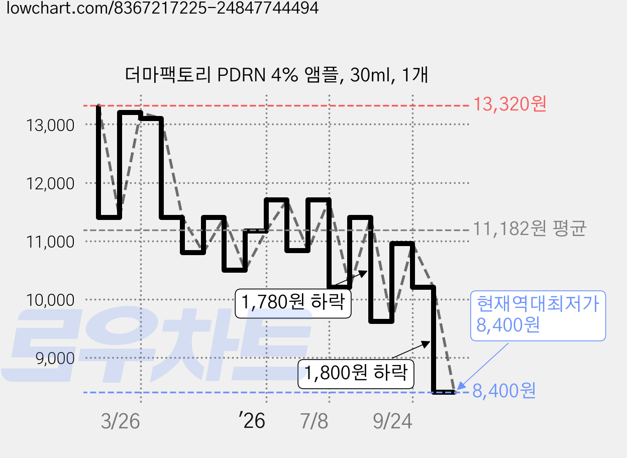 더마팩토리 PDRN 4% 앰플, 30ml, 1개 가격 변동 차트, 현재가 8,400원, 역대최저가