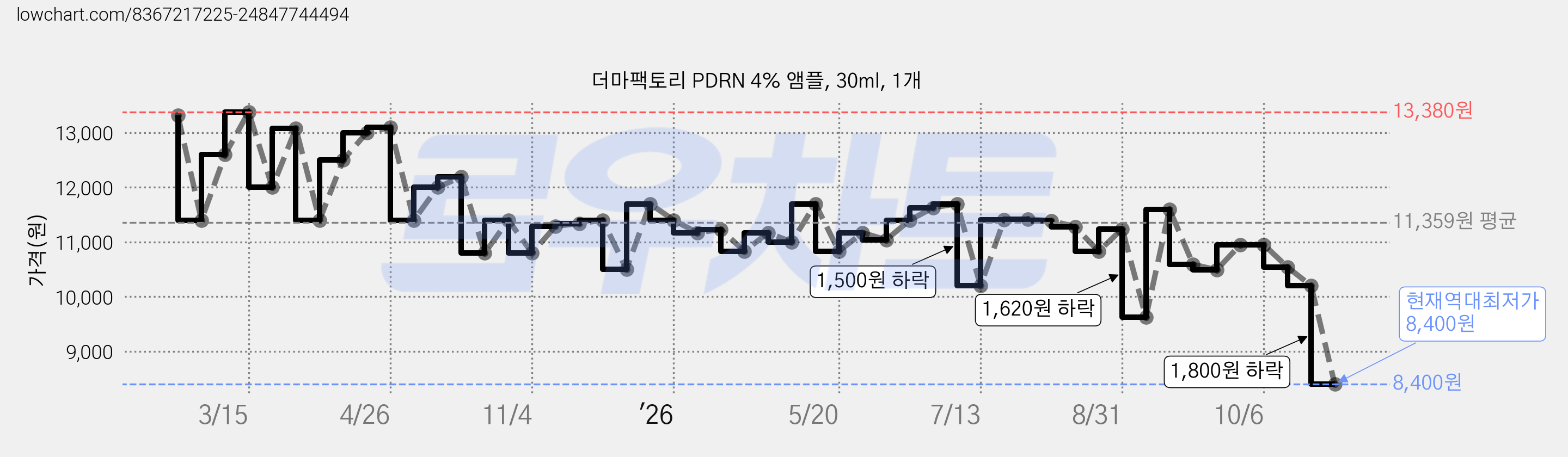 더마팩토리 PDRN 4% 앰플, 30ml, 1개 가격 변동 차트, 현재가 8,400원, 역대최저가