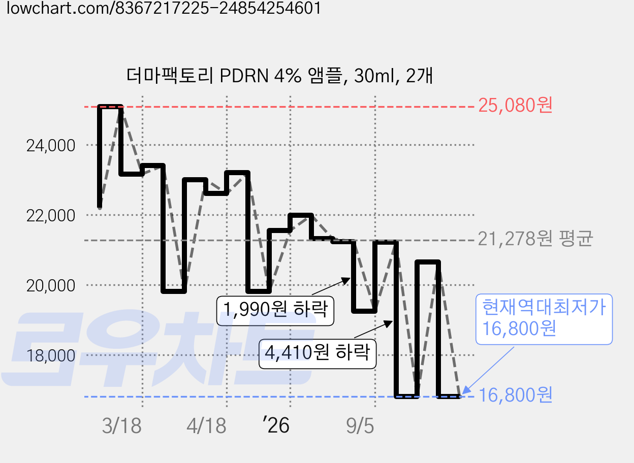 더마팩토리 PDRN 4% 앰플, 30ml, 2개 가격 변동 차트, 현재가 16,800원, 역대최저가