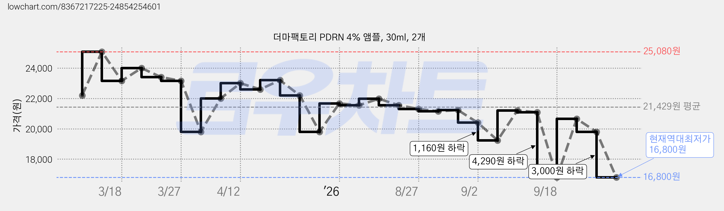 더마팩토리 PDRN 4% 앰플, 30ml, 2개 가격 변동 차트, 현재가 16,800원, 역대최저가