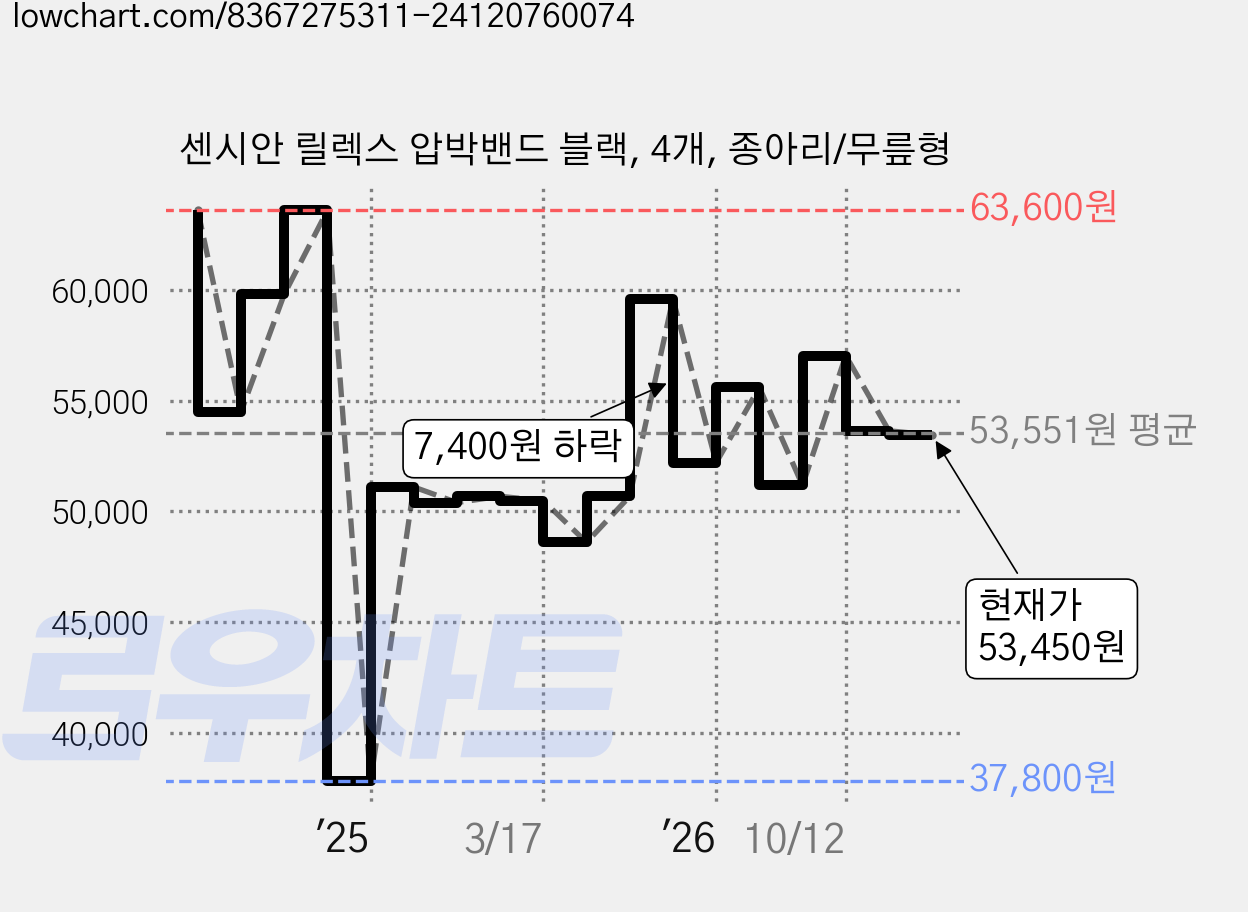 센시안 릴렉스 압박밴드 블랙, 4개, 종아리/무릎형 가격 변동 차트, 현재가 53,450원, 관측 최저가 36,300원