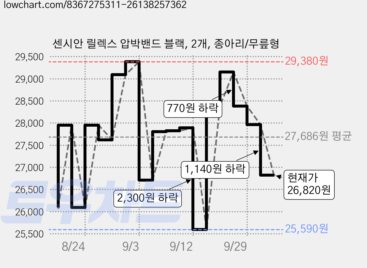 센시안 릴렉스 압박밴드 블랙, 2개, 종아리/무릎형 가격 변동 차트, 현재가 26,820원, 관측 최저가 25,590원