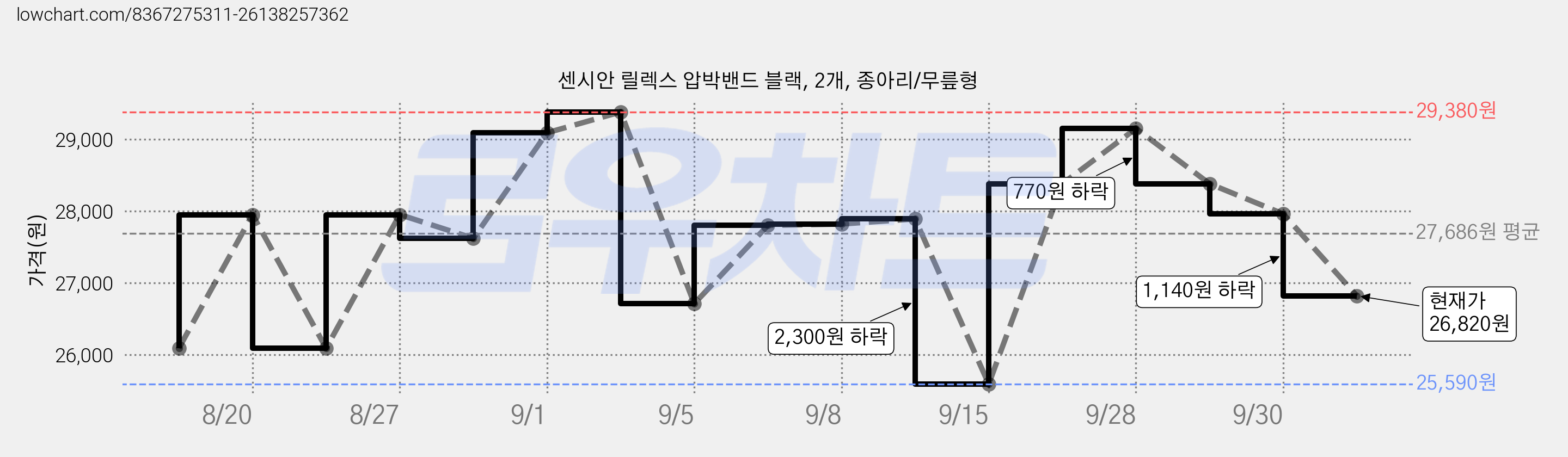 센시안 릴렉스 압박밴드 블랙, 2개, 종아리/무릎형 가격 변동 차트, 현재가 26,820원, 관측 최저가 25,590원