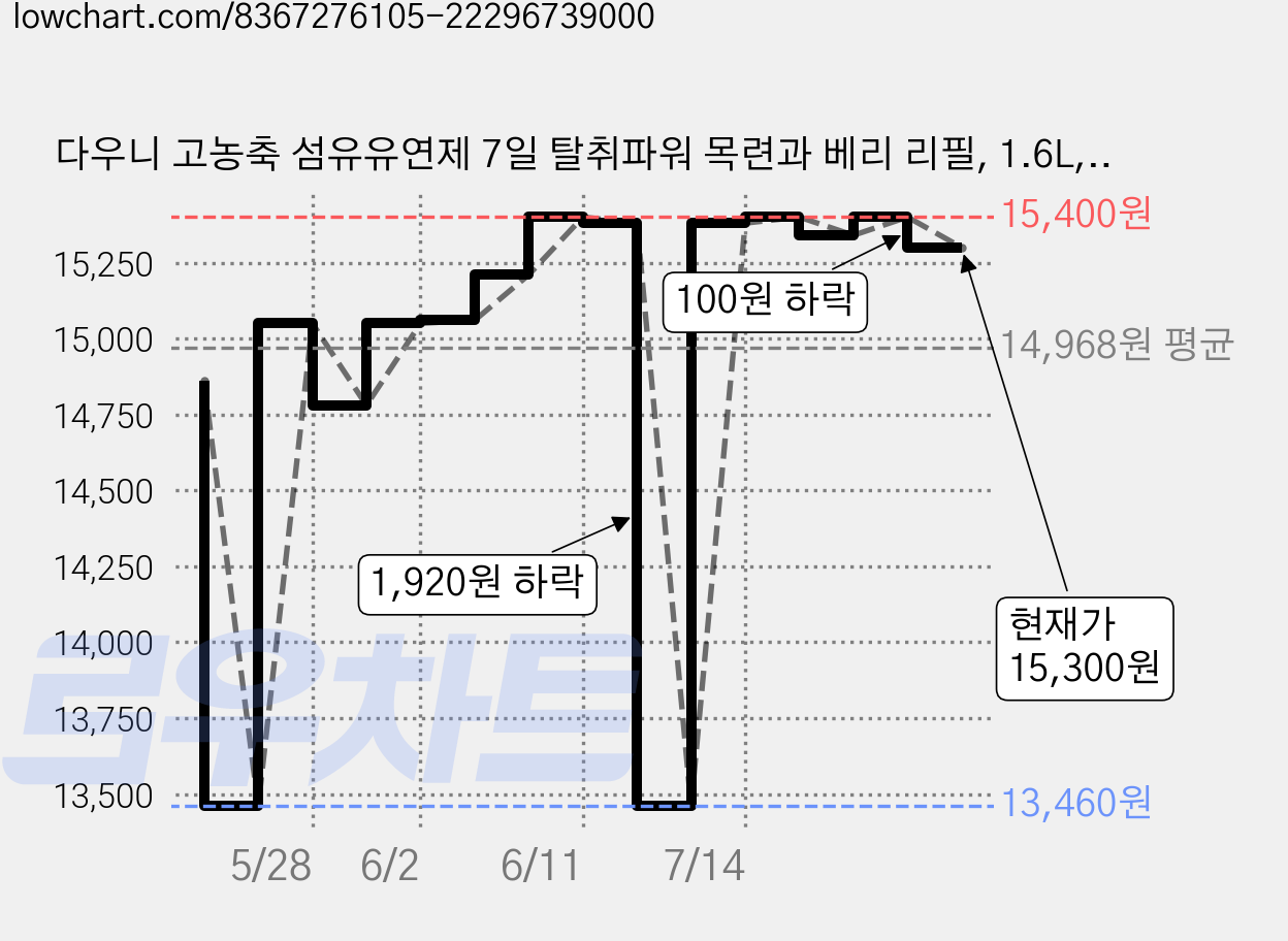다우니 고농축 섬유유연제 7일 탈취파워 목련과 베리 리필, 1.6L, 2개 가격 변동 차트, 현재가 15,300원, 관측 최저가 13,460원