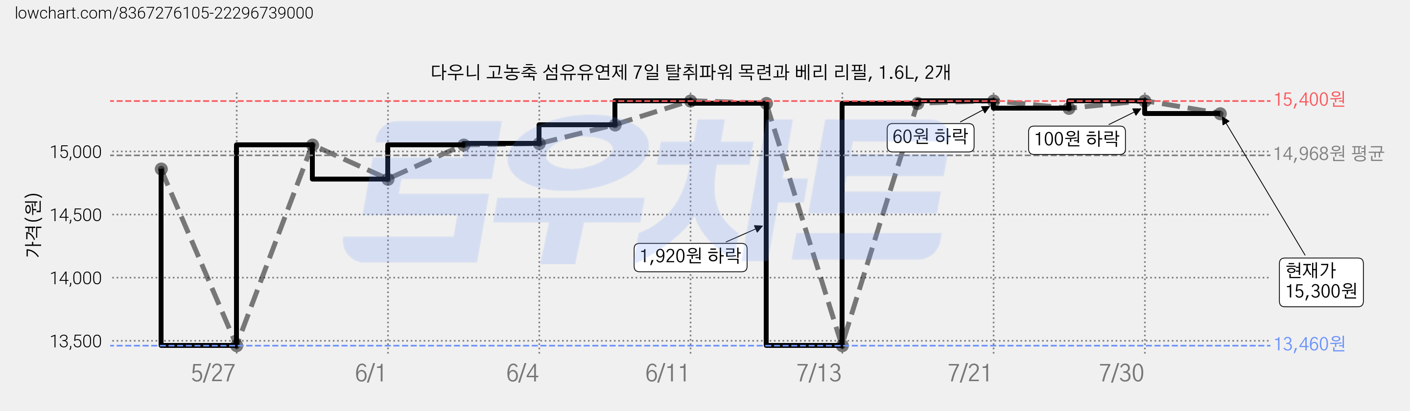 다우니 고농축 섬유유연제 7일 탈취파워 목련과 베리 리필, 1.6L, 2개 가격 변동 차트, 현재가 15,300원, 관측 최저가 13,460원