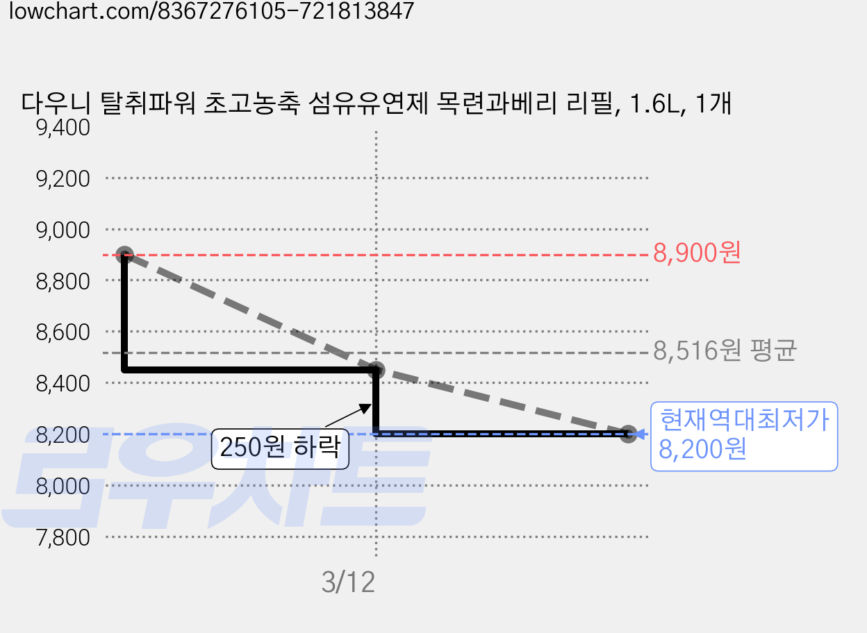 다우니 탈취파워 초고농축 섬유유연제 목련과베리 리필, 1.6L, 1개 가격 변동 차트, 현재가 8,200원, 역대최저가