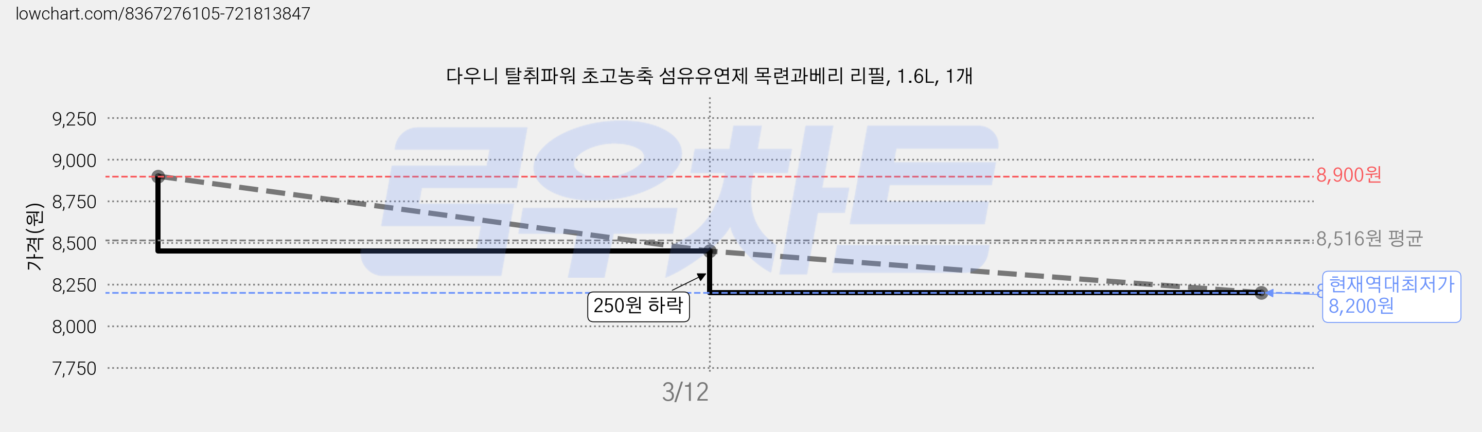 다우니 탈취파워 초고농축 섬유유연제 목련과베리 리필, 1.6L, 1개 가격 변동 차트, 현재가 8,200원, 역대최저가