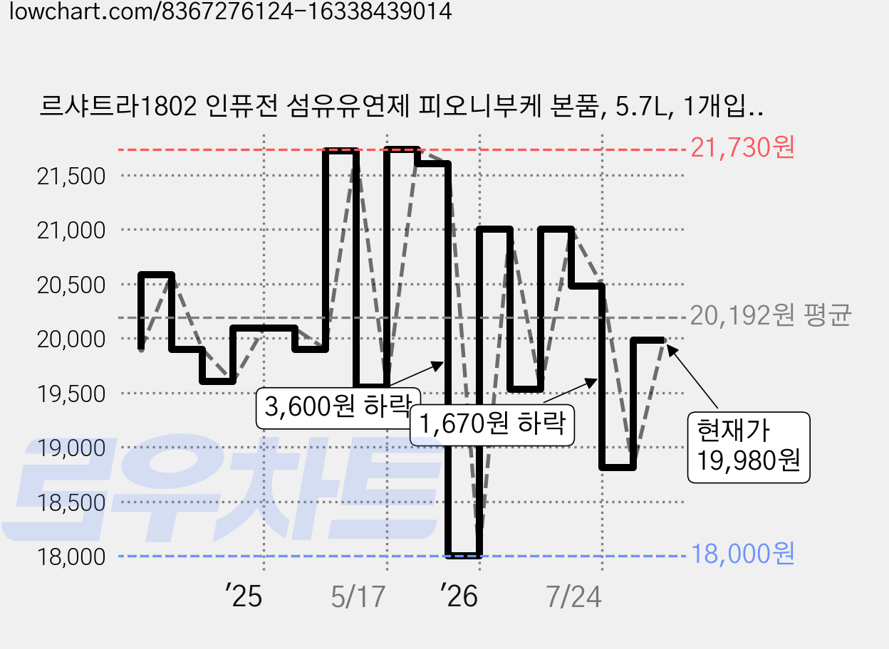 르샤트라1802 인퓨전 섬유유연제 피오니부케 본품, 5.7L, 1개입, 1개 가격 변동 차트, 현재가 19,980원, 관측 최저가 18,000원