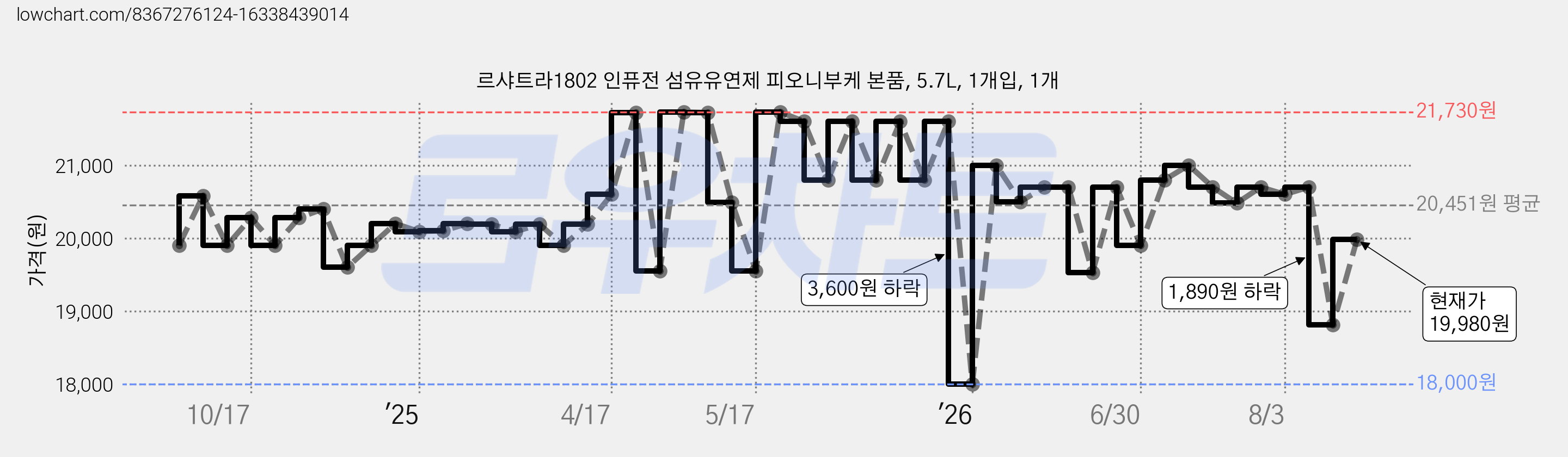 르샤트라1802 인퓨전 섬유유연제 피오니부케 본품, 5.7L, 1개입, 1개 가격 변동 차트, 현재가 19,980원, 관측 최저가 18,000원