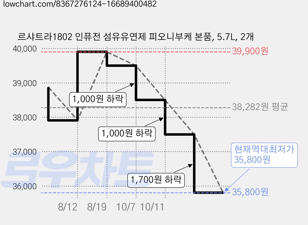르샤트라1802 인퓨전 섬유유연제 피오니부케 본품, 5.7L, 2개 가격 변동 차트, 현재가 35,800원, 역대최저가