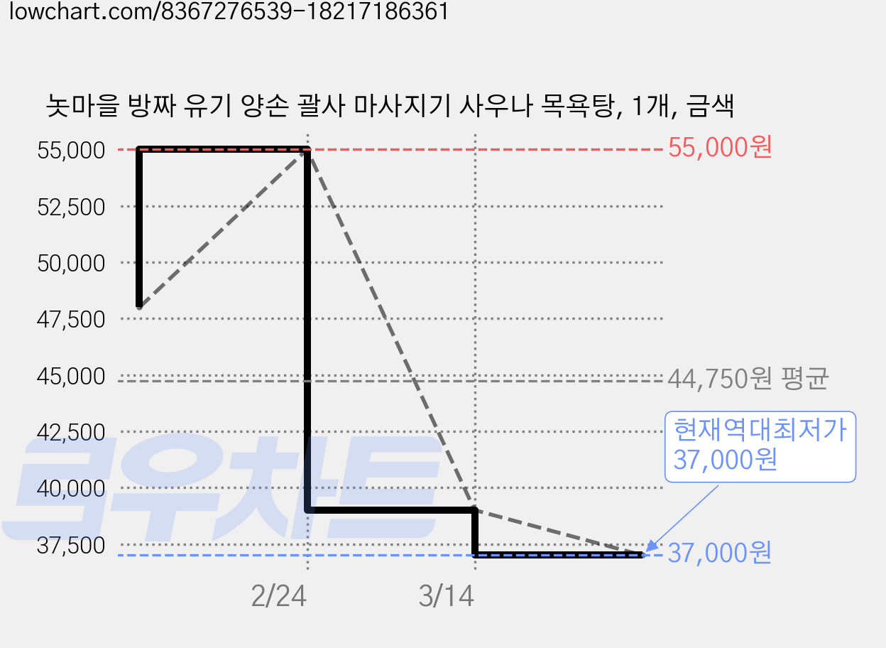 놋마을 방짜 유기 양손 괄사 마사지기 사우나 목욕탕, 1개, 금색 가격 변동 차트, 현재가 37,000원, 역대최저가