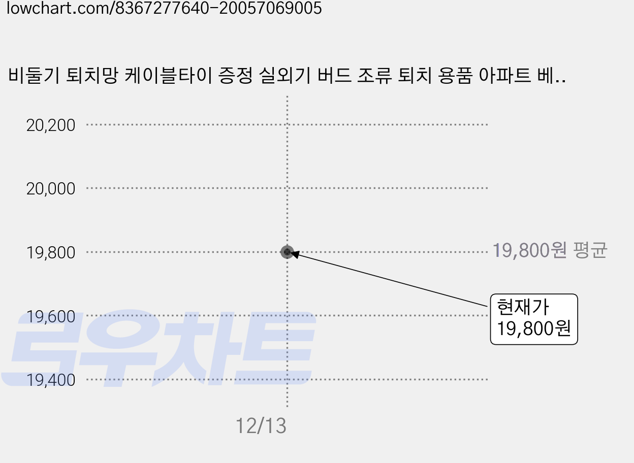 비둘기 퇴치망 케이블타이 증정 실외기 버드 조류 퇴치 용품 아파트 베란다 새퇴치 퇴치기 에어컨 철망 새쫓는 난간 케이블 비들기 2M 3M 5M 대형, 1개 가격 변동 차트, 현재가 19,800원