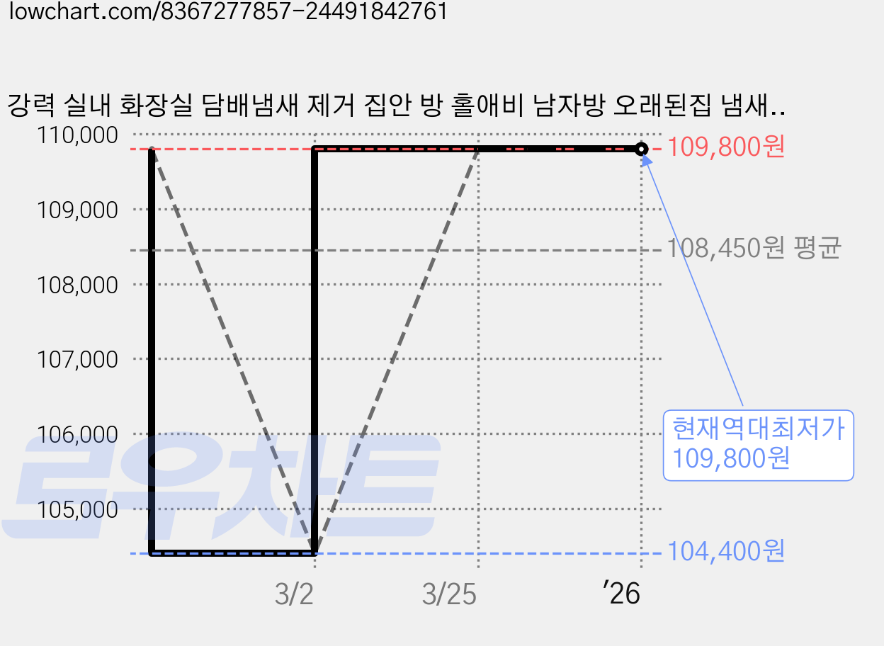 강력 실내 화장실 담배냄새 제거 집안 방 홀애비 남자방 오래된집 냄새 제거 악취뚝 뚝놔라 마린소프, 6개, 1.2kg 가격 변동 차트, 현재가 109,800원, 역대최저가