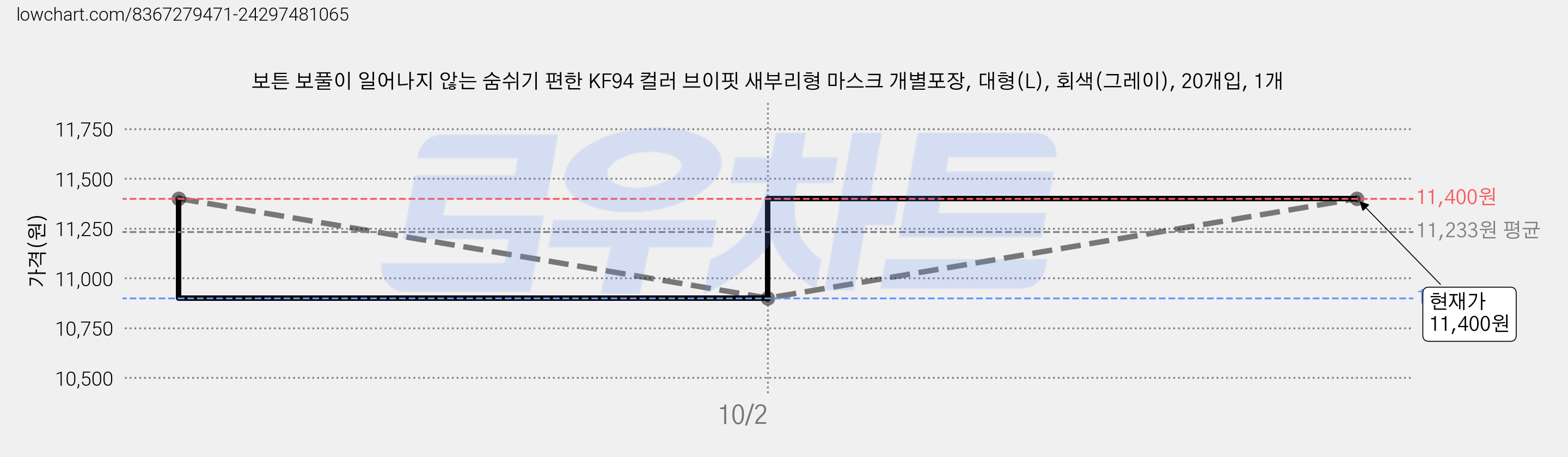 보튼 보풀이 일어나지 않는 숨쉬기 편한 KF94 컬러 브이핏 새부리형 마스크 개별포장, 대형(L), 회색(그레이), 20개입, 1개 가격 변동 차트, 현재가 10,900원, 역대최저가