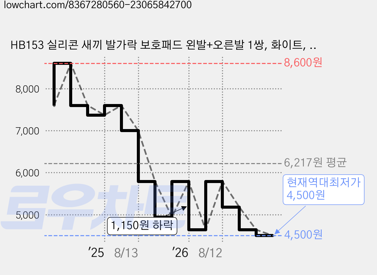 HB153 실리콘 새끼 발가락 보호패드 왼발+오른발 1쌍, 화이트, 1개 가격 변동 차트, 현재가 4,500원, 역대최저가