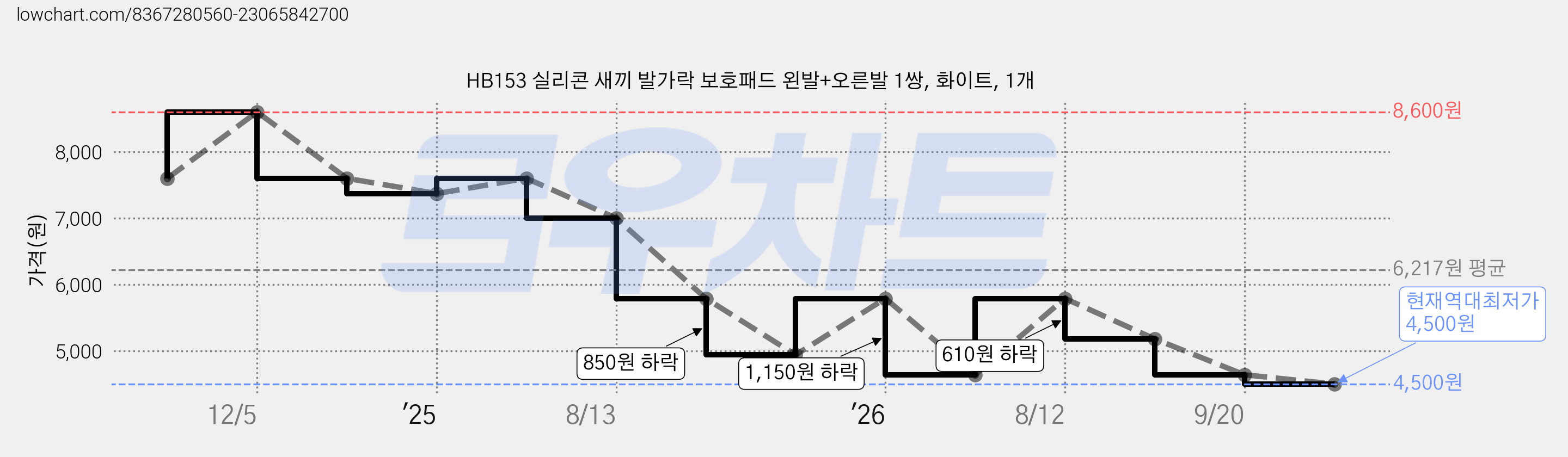HB153 실리콘 새끼 발가락 보호패드 왼발+오른발 1쌍, 화이트, 1개 가격 변동 차트, 현재가 4,500원, 역대최저가