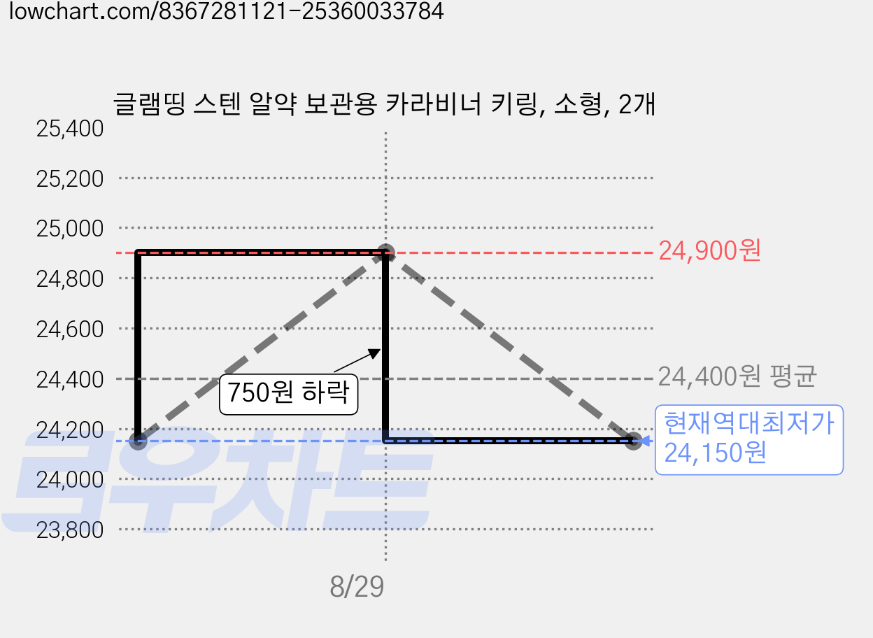 글램띵 스텐 알약 보관용 카라비너 키링, 소형, 2개 가격 변동 차트, 현재가 24,150원, 역대최저가