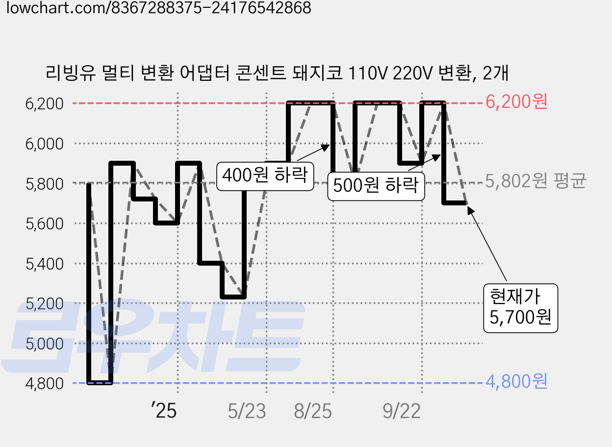 리빙유 멀티 변환 어댑터 콘센트 돼지코 110V 220V 변환, 2개 가격 변동 차트, 현재가 5,700원, 관측 최저가 4,800원