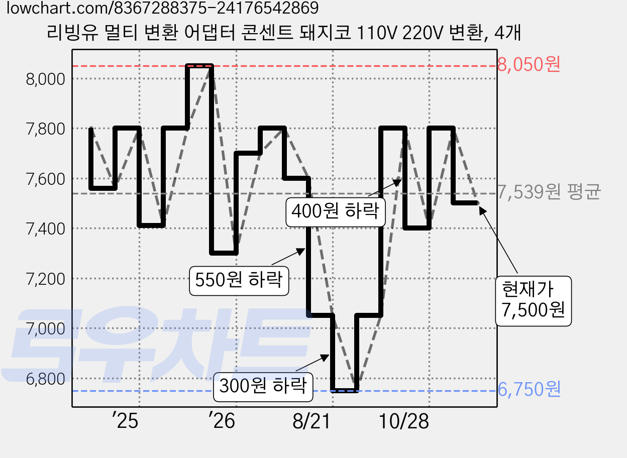 리빙유 멀티 변환 어댑터 콘센트 돼지코 110V 220V 변환, 4개 가격 변동 차트, 현재가 7,500원, 관측 최저가 6,750원