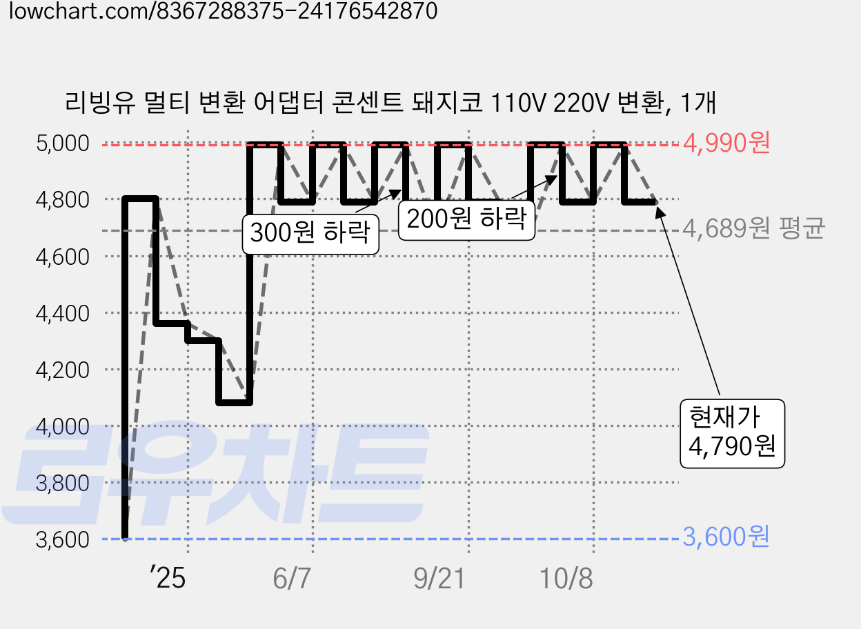 리빙유 멀티 변환 어댑터 콘센트 돼지코 110V 220V 변환, 1개 가격 변동 차트, 현재가 4,790원, 관측 최저가 3,600원