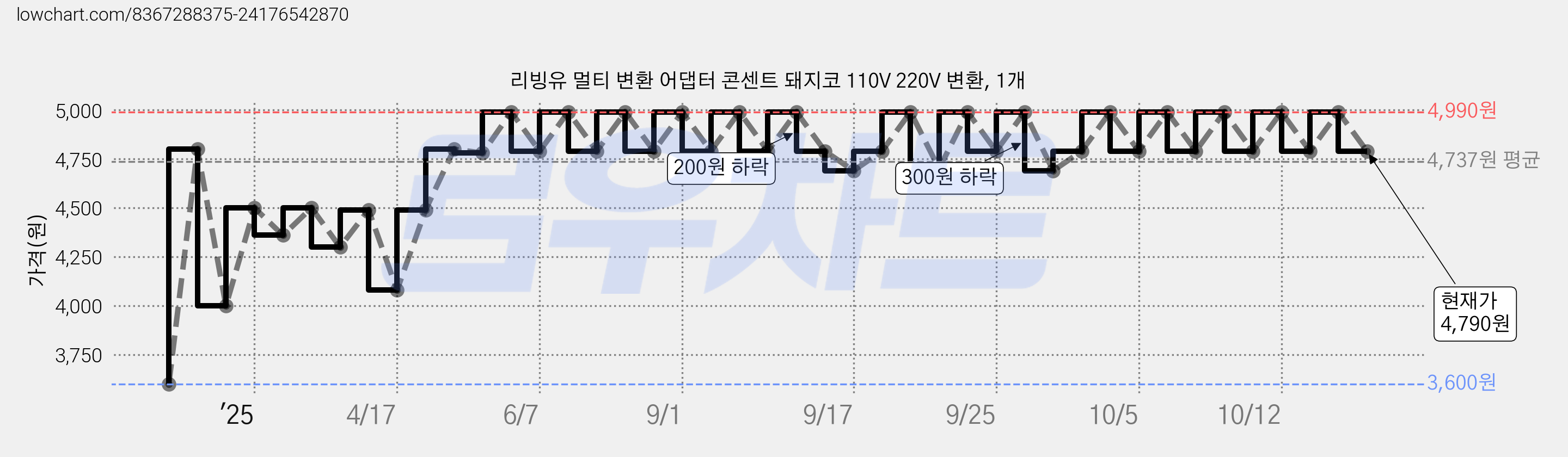 리빙유 멀티 변환 어댑터 콘센트 돼지코 110V 220V 변환, 1개 가격 변동 차트, 현재가 4,790원, 관측 최저가 3,600원