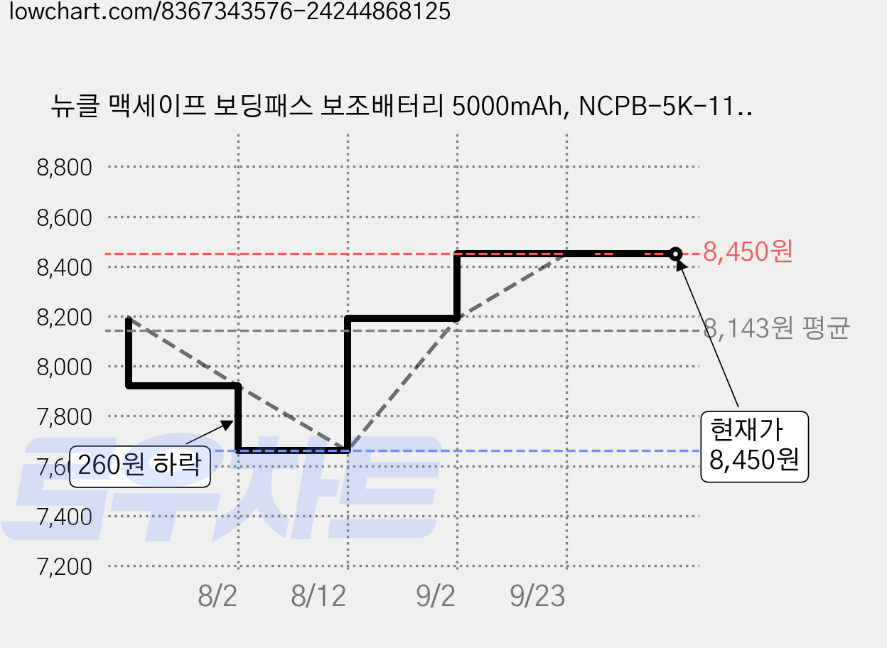 뉴클 맥세이프 보딩패스 보조배터리 5000mAh, NCPB-5K-11-XYH, 뉴욕 가격 변동 차트, 현재가 8,450원, 관측 최저가 7,660원