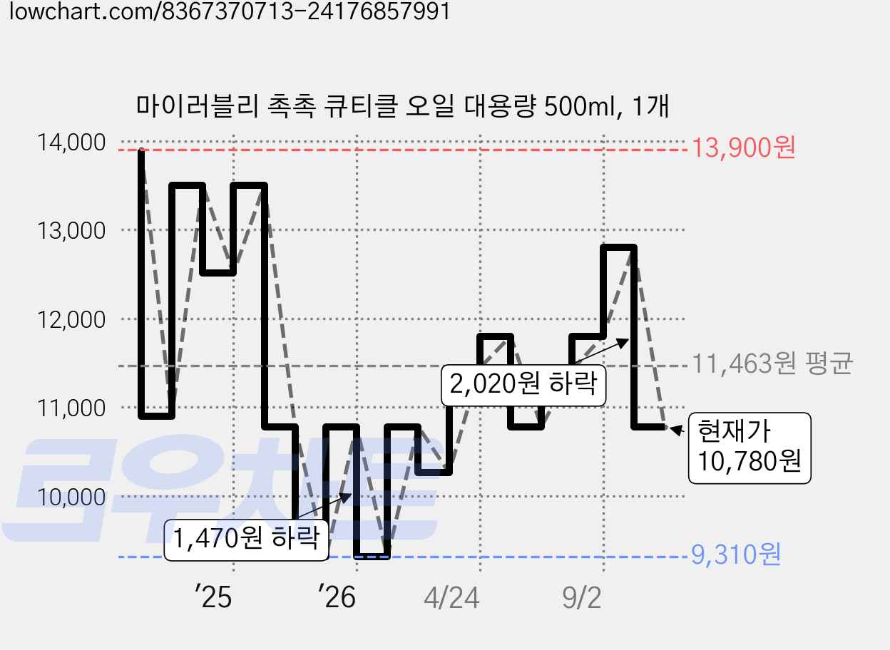 마이러블리 촉촉 큐티클 오일 대용량 500ml, 1개 가격 변동 차트, 현재가 10,780원, 관측 최저가 9,310원