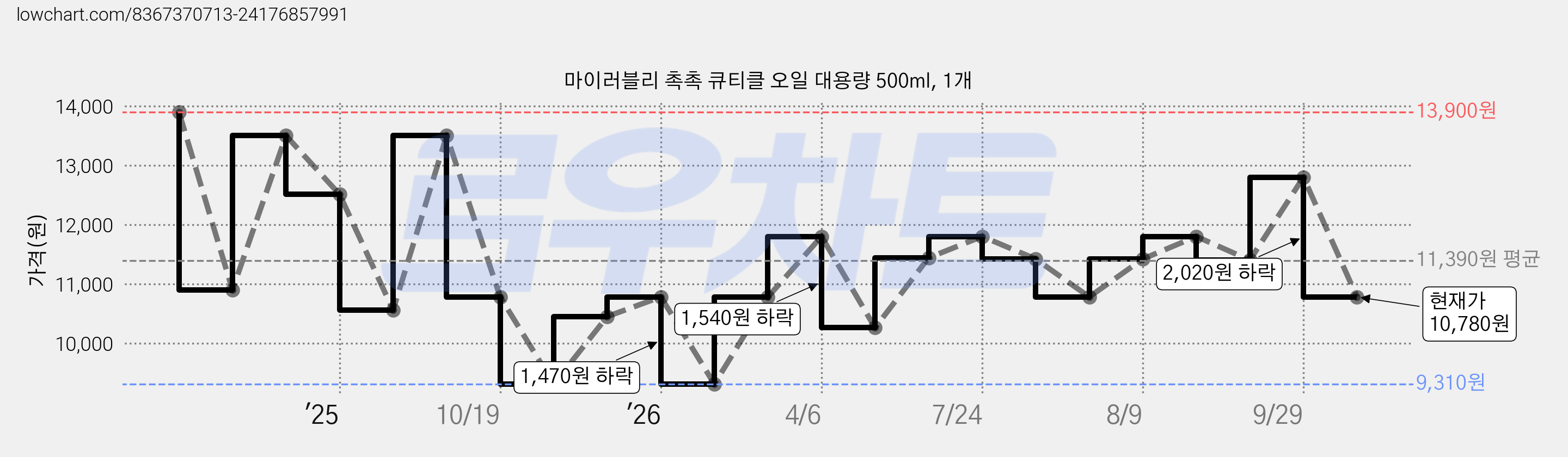 마이러블리 촉촉 큐티클 오일 대용량 500ml, 1개 가격 변동 차트, 현재가 10,780원, 관측 최저가 9,310원