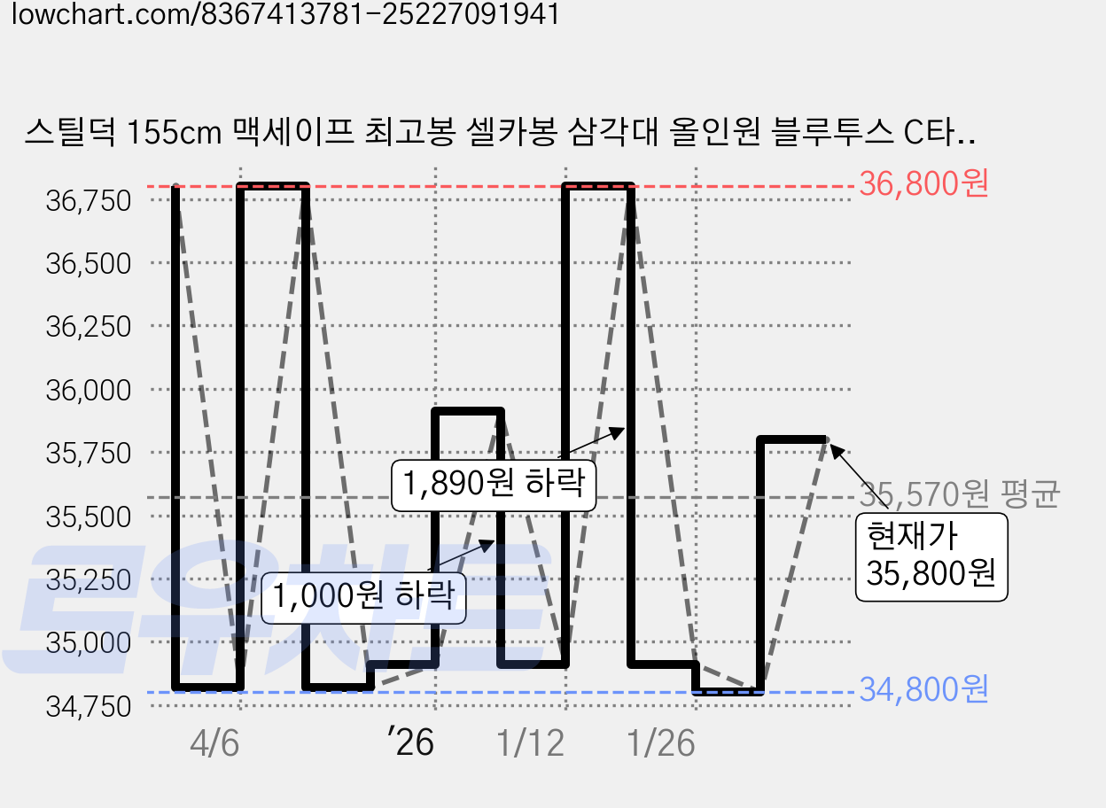 스틸덕 155cm 맥세이프 최고봉 셀카봉 삼각대 올인원 블루투스 C타입 리모컨, 블랙, 1개, SDMB 가격 변동 차트, 현재가 35,800원, 관측 최저가 34,800원