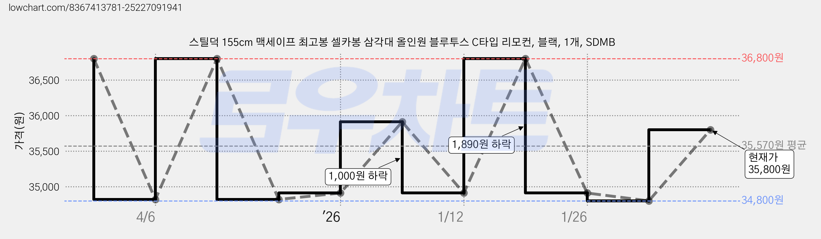 스틸덕 155cm 맥세이프 최고봉 셀카봉 삼각대 올인원 블루투스 C타입 리모컨, 블랙, 1개, SDMB 가격 변동 차트, 현재가 35,800원, 관측 최저가 34,800원