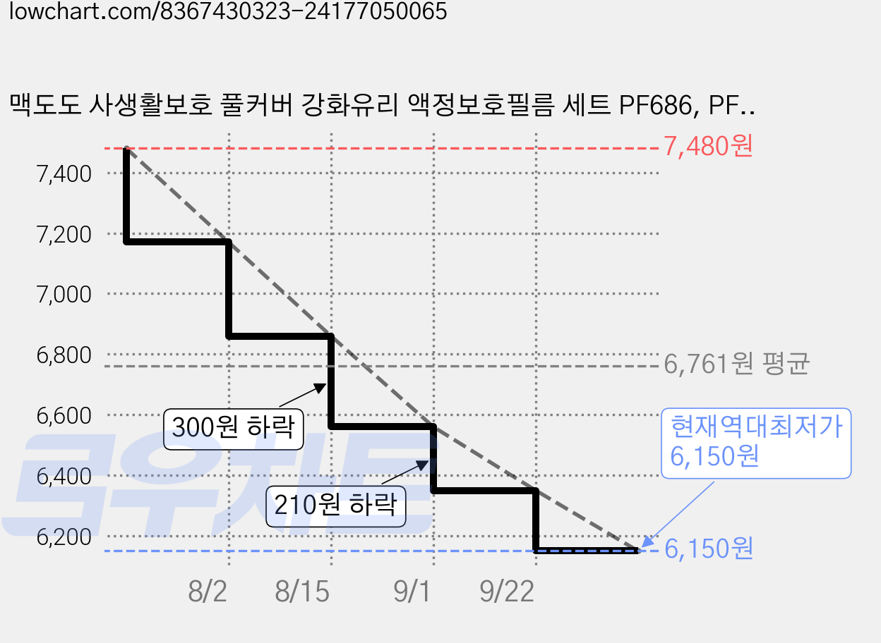 맥도도 사생활보호 풀커버 강화유리 액정보호필름 세트 PF686, PF6867, 1세트 가격 변동 차트, 현재가 6,150원, 역대최저가