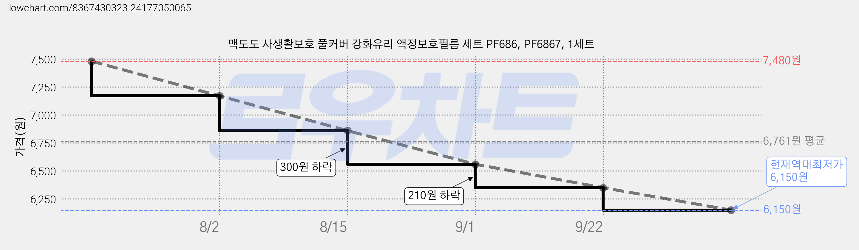 맥도도 사생활보호 풀커버 강화유리 액정보호필름 세트 PF686, PF6867, 1세트 가격 변동 차트, 현재가 6,150원, 역대최저가