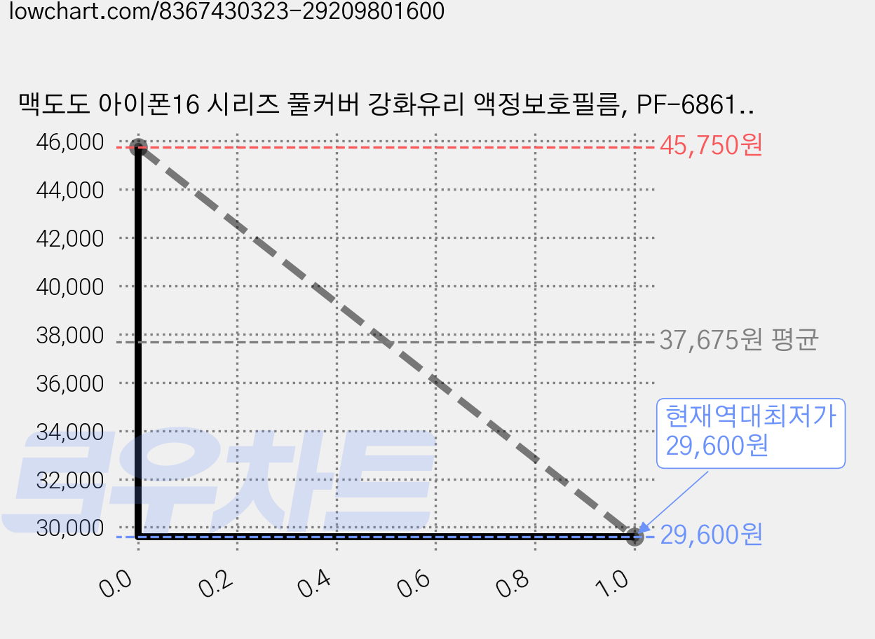 맥도도 아이폰16 시리즈 풀커버 강화유리 액정보호필름, PF-6861, 클리어, 5세트 가격 변동 차트, 현재가 29,600원, 역대최저가