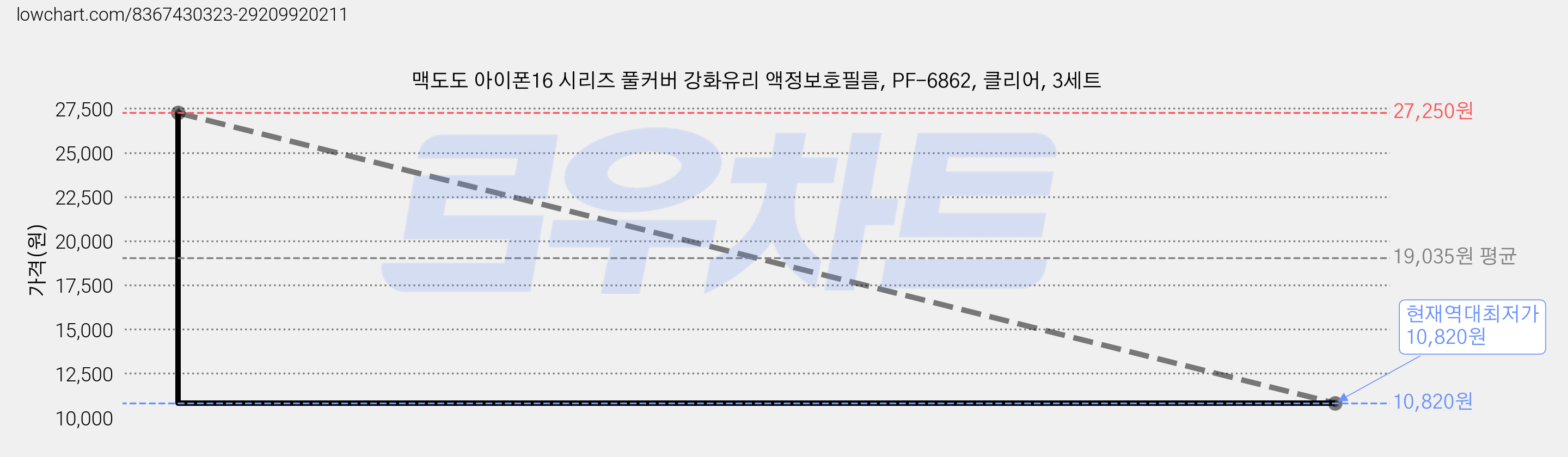 맥도도 아이폰16 시리즈 풀커버 강화유리 액정보호필름, PF-6862, 클리어, 3세트 가격 변동 차트, 현재가 10,820원, 역대최저가