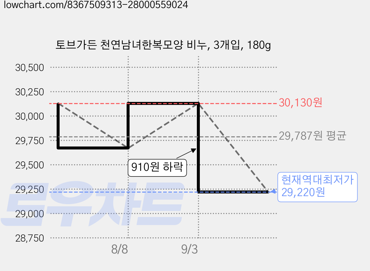 토브가든 천연남녀한복모양 비누, 3개입, 180g 가격 변동 차트, 현재가 29,220원, 역대최저가