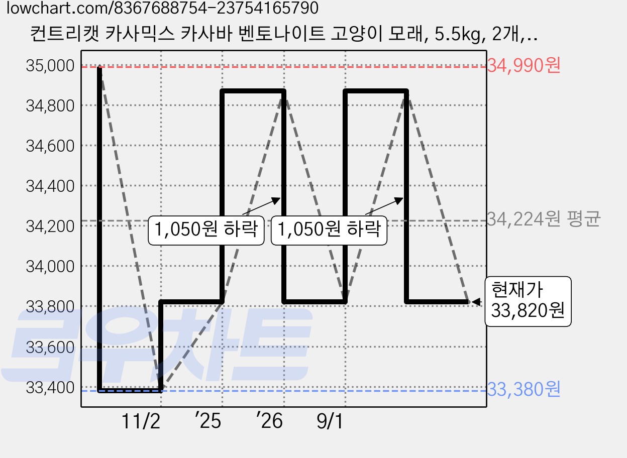 컨트리캣 카사믹스 카사바 벤토나이트 고양이 모래, 5.5kg, 2개, 무향 가격 변동 차트, 현재가 33,820원, 관측 최저가 33,380원