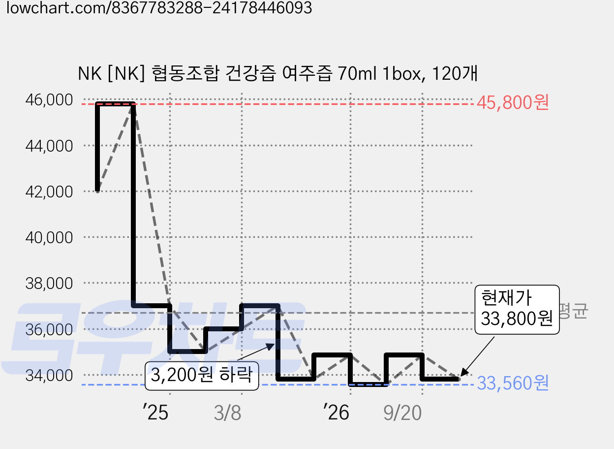 NK [NK] 협동조합 건강즙 여주즙 70ml 1box, 120개 가격 변동 차트, 현재가 33,800원, 관측 최저가 33,560원