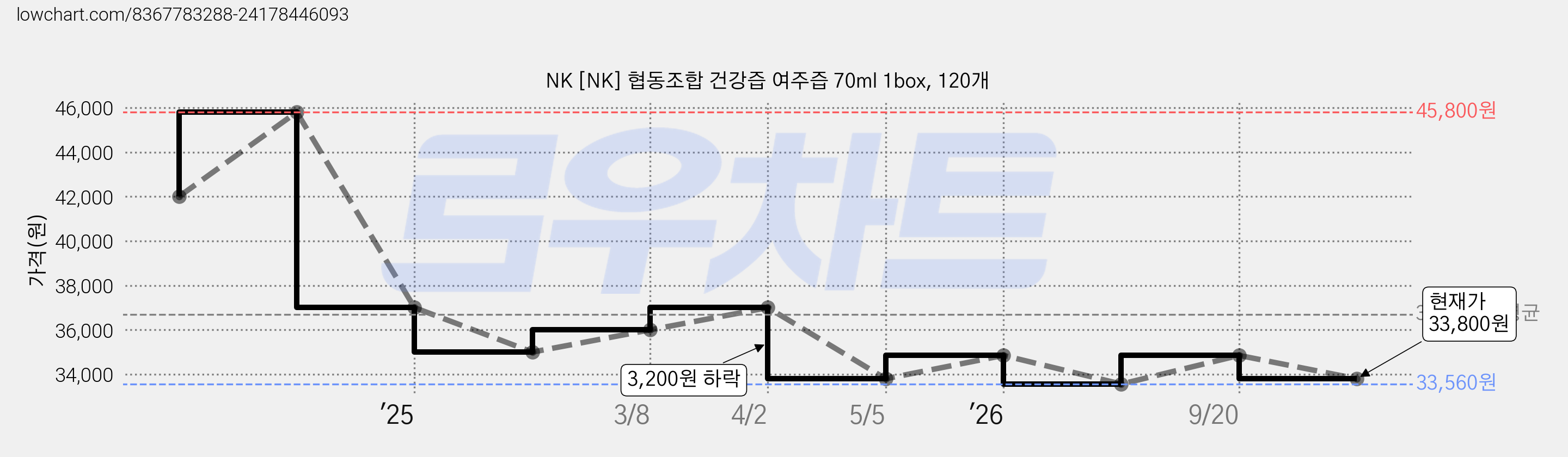 NK [NK] 협동조합 건강즙 여주즙 70ml 1box, 120개 가격 변동 차트, 현재가 33,800원, 관측 최저가 33,560원