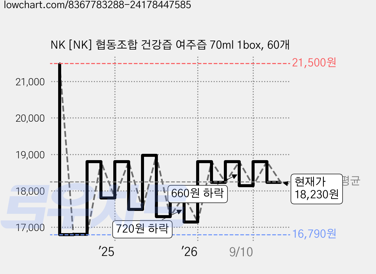 NK [NK] 협동조합 건강즙 여주즙 70ml 1box, 60개 가격 변동 차트, 현재가 18,230원, 관측 최저가 16,790원