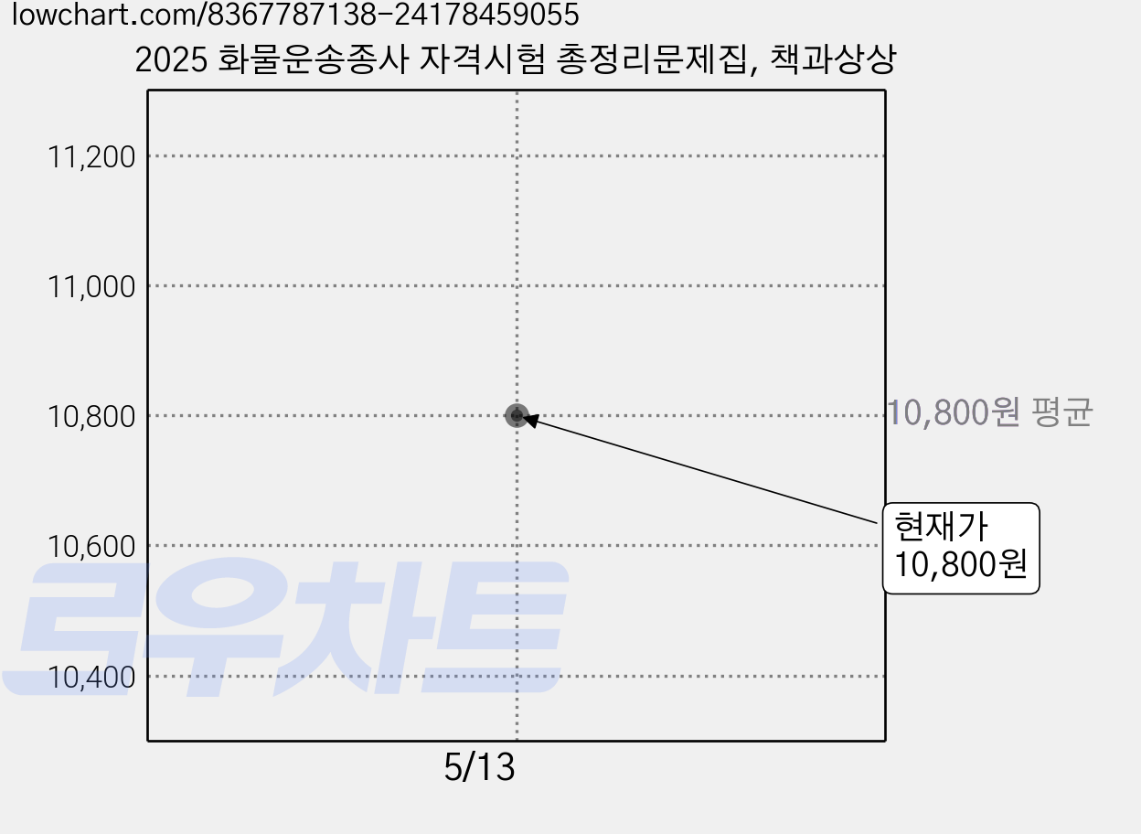 2025 화물운송종사 자격시험 총정리문제집, 책과상상 가격 변동 차트, 현재가 10,800원