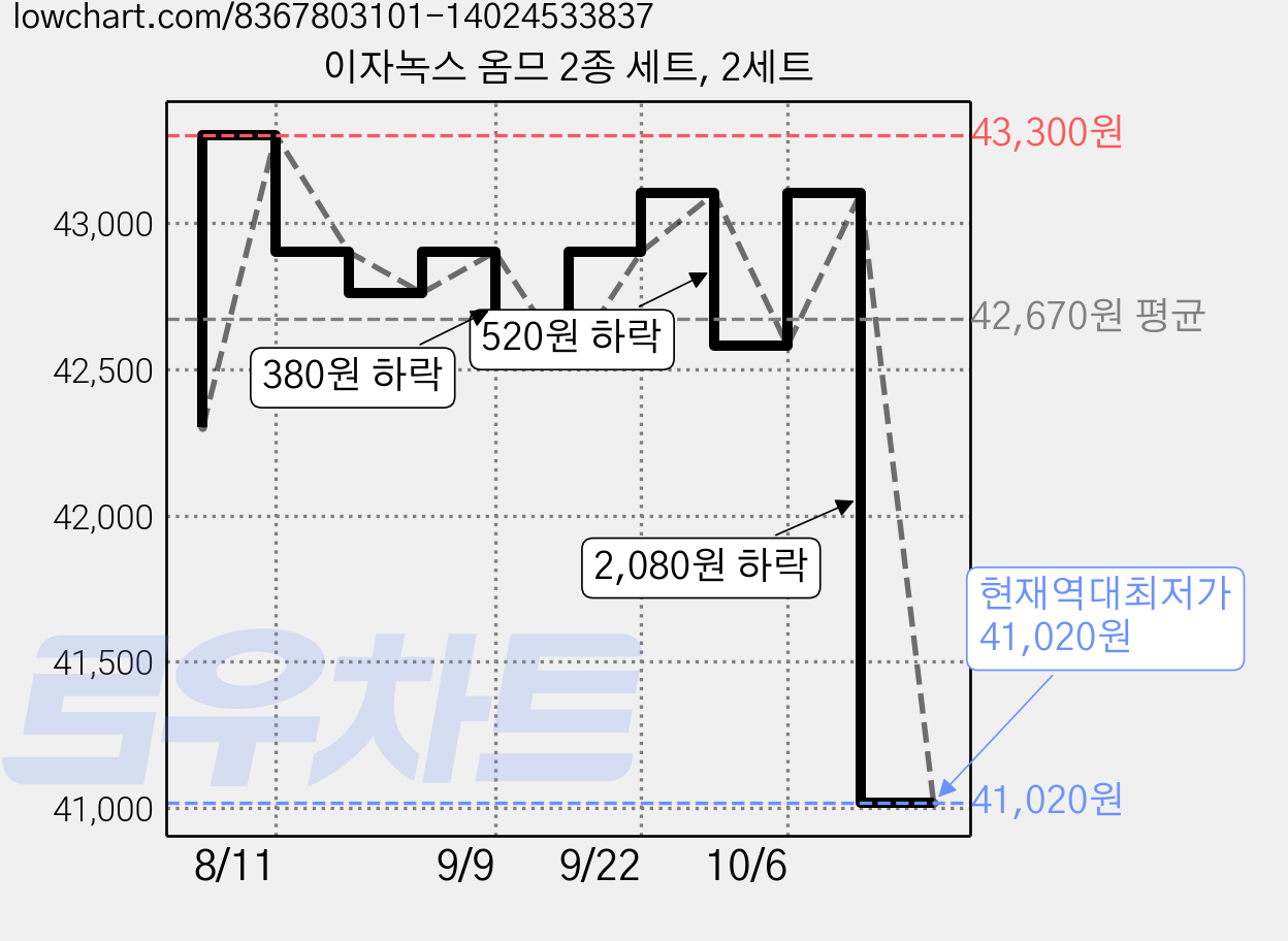 이자녹스 옴므 2종 세트, 2세트 가격 변동 차트, 현재가 41,020원, 역대최저가